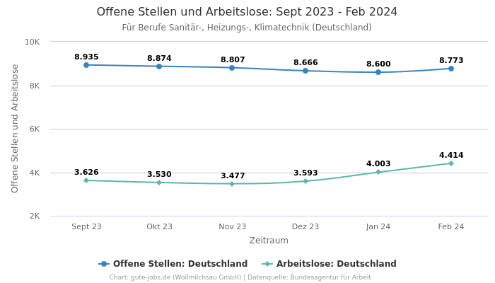 Offene Stellen und Arbeitslose: Sept 2023 - Feb 2024 | Für Berufe Sanitär-, Heizungs-, Klimatechnik | Bundesland Deutschland