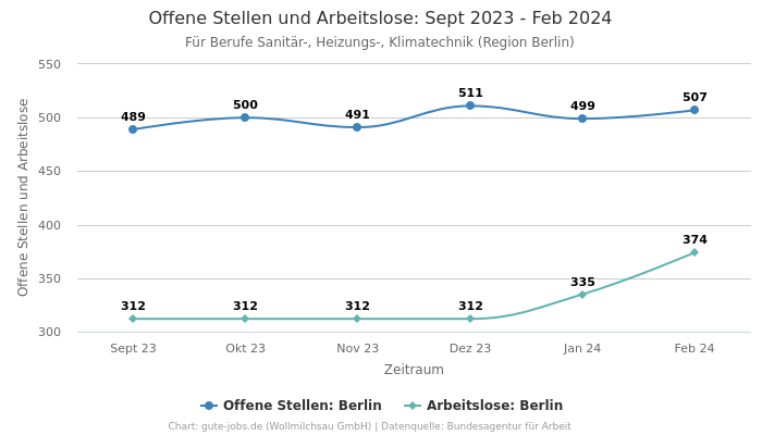 Offene Stellen und Arbeitslose: Sept 2023 - Feb 2024 | Für Berufe Sanitär-, Heizungs-, Klimatechnik | Region Berlin
