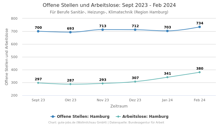 Offene Stellen und Arbeitslose: Sept 2023 - Feb 2024 | Für Berufe Sanitär-, Heizungs-, Klimatechnik | Region Hamburg