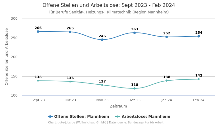 Offene Stellen und Arbeitslose: Sept 2023 - Feb 2024 | Für Berufe Sanitär-, Heizungs-, Klimatechnik | Region Mannheim