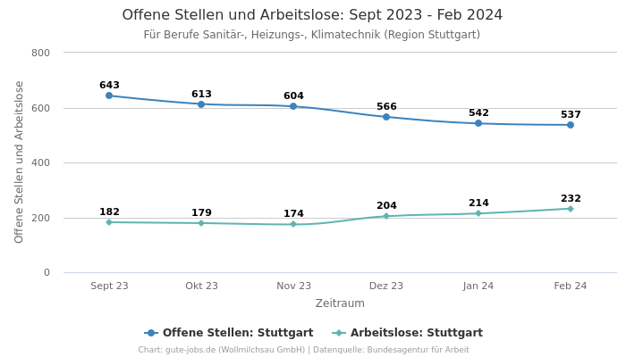 Offene Stellen und Arbeitslose: Sept 2023 - Feb 2024 | Für Berufe Sanitär-, Heizungs-, Klimatechnik | Region Stuttgart