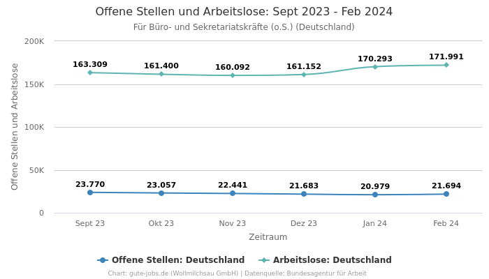 Offene Stellen und Arbeitslose: Sept 2023 - Feb 2024 | Für Büro- und Sekretariatskräfte (o.S.) | Bundesland Deutschland