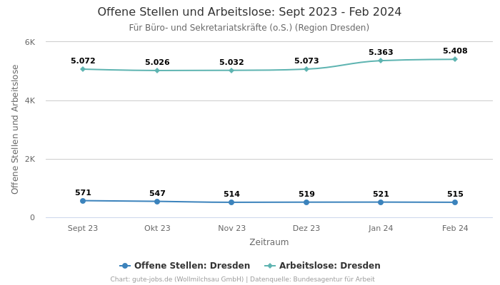 Offene Stellen und Arbeitslose: Sept 2023 - Feb 2024 | Für Büro- und Sekretariatskräfte (o.S.) | Region Dresden