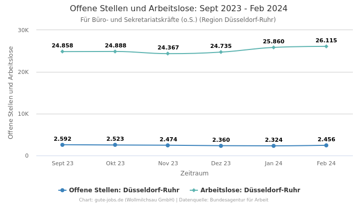 Offene Stellen und Arbeitslose: Sept 2023 - Feb 2024 | Für Büro- und Sekretariatskräfte (o.S.) | Region Düsseldorf-Ruhr