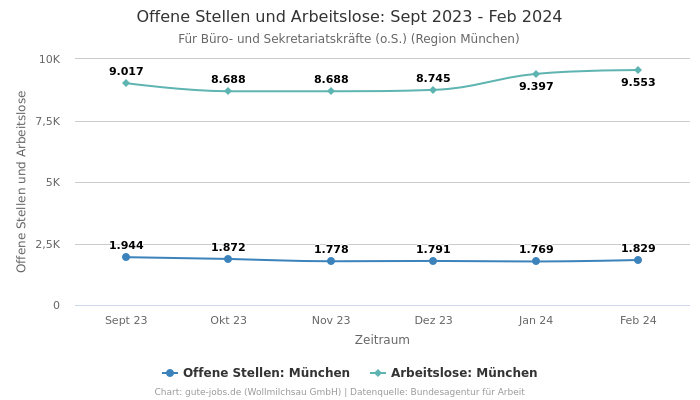 Offene Stellen und Arbeitslose: Sept 2023 - Feb 2024 | Für Büro- und Sekretariatskräfte (o.S.) | Region München