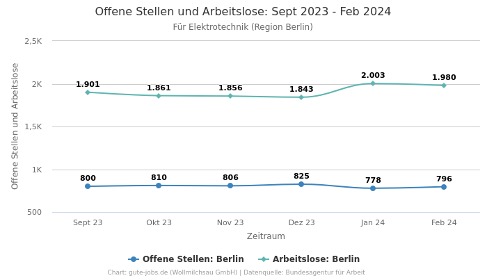 Offene Stellen und Arbeitslose: Sept 2023 - Feb 2024 | Für Elektrotechnik | Region Berlin