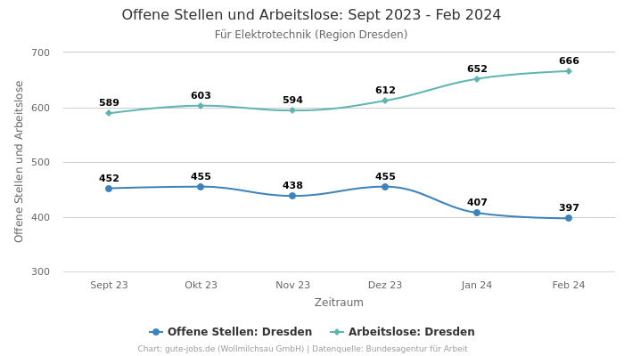 Offene Stellen und Arbeitslose: Sept 2023 - Feb 2024 | Für Elektrotechnik | Region Dresden