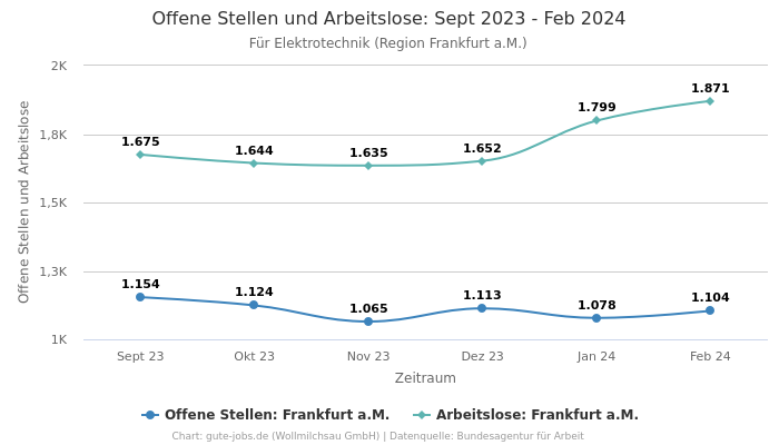 Offene Stellen und Arbeitslose: Sept 2023 - Feb 2024 | Für Elektrotechnik | Region Frankfurt a.M.