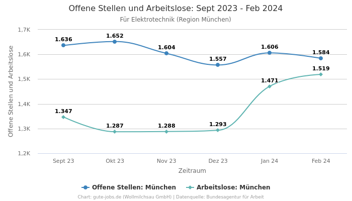 Offene Stellen und Arbeitslose: Sept 2023 - Feb 2024 | Für Elektrotechnik | Region München