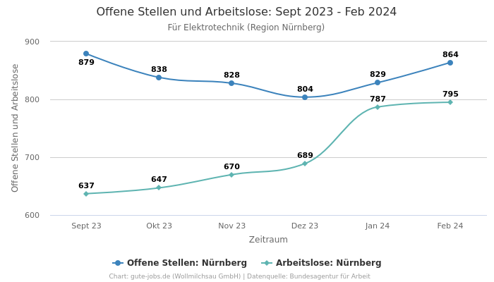 Offene Stellen und Arbeitslose: Sept 2023 - Feb 2024 | Für Elektrotechnik | Region Nürnberg