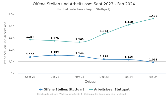 Offene Stellen und Arbeitslose: Sept 2023 - Feb 2024 | Für Elektrotechnik | Region Stuttgart
