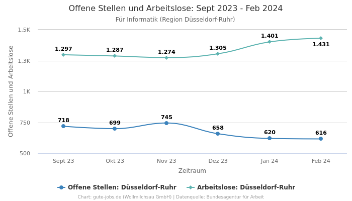 Offene Stellen und Arbeitslose: Sept 2023 - Feb 2024 | Für Informatik | Region Düsseldorf-Ruhr
