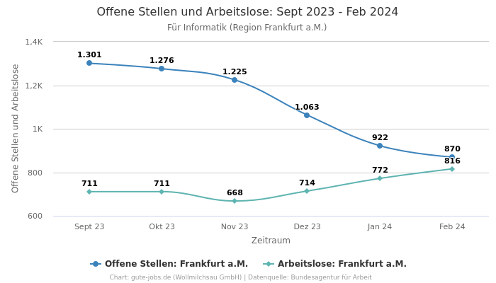 Offene Stellen und Arbeitslose: Sept 2023 - Feb 2024 | Für Informatik | Region Frankfurt a.M.