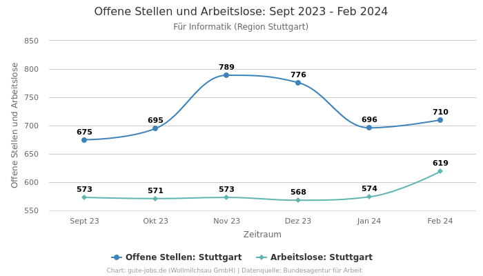 Offene Stellen und Arbeitslose: Sept 2023 - Feb 2024 | Für Informatik | Region Stuttgart