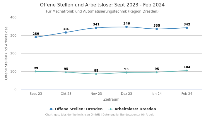 Offene Stellen und Arbeitslose: Sept 2023 - Feb 2024 | Für Mechatronik und Automatisierungstechnik | Region Dresden