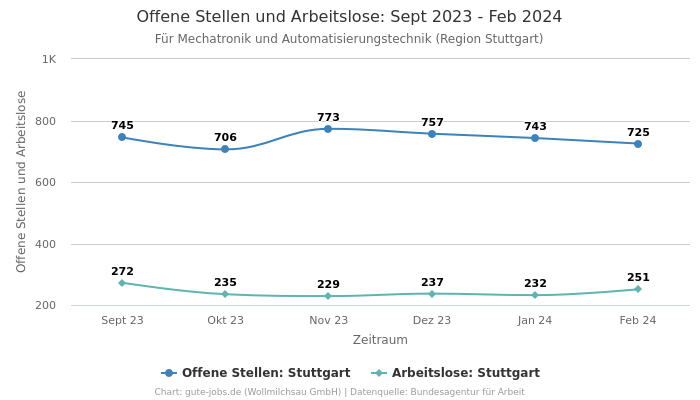 Offene Stellen und Arbeitslose: Sept 2023 - Feb 2024 | Für Mechatronik und Automatisierungstechnik | Region Stuttgart