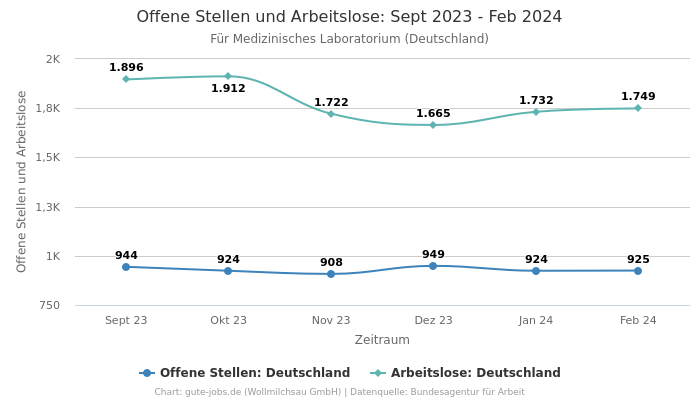 Offene Stellen und Arbeitslose: Sept 2023 - Feb 2024 | Für Medizinisches Laboratorium | Bundesland Deutschland