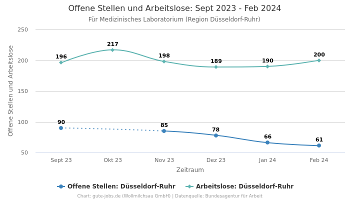 Offene Stellen und Arbeitslose: Sept 2023 - Feb 2024 | Für Medizinisches Laboratorium | Region Düsseldorf-Ruhr