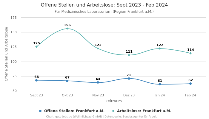 Offene Stellen und Arbeitslose: Sept 2023 - Feb 2024 | Für Medizinisches Laboratorium | Region Frankfurt a.M.