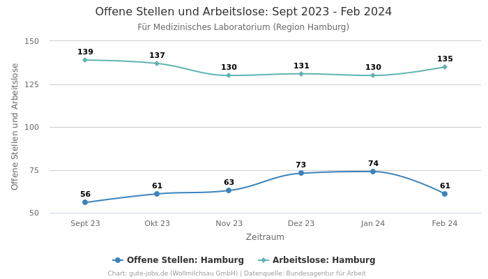 Offene Stellen und Arbeitslose: Sept 2023 - Feb 2024 | Für Medizinisches Laboratorium | Region Hamburg