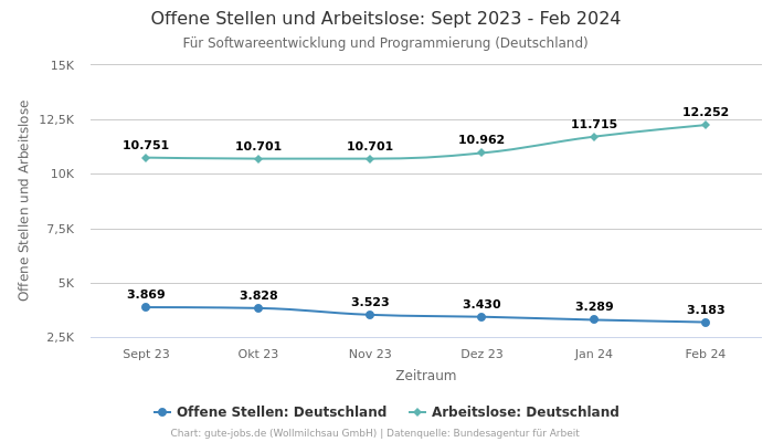 Offene Stellen und Arbeitslose: Sept 2023 - Feb 2024 | Für Softwareentwicklung und Programmierung | Bundesland Deutschland