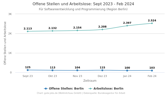Offene Stellen und Arbeitslose: Sept 2023 - Feb 2024 | Für Softwareentwicklung und Programmierung | Region Berlin