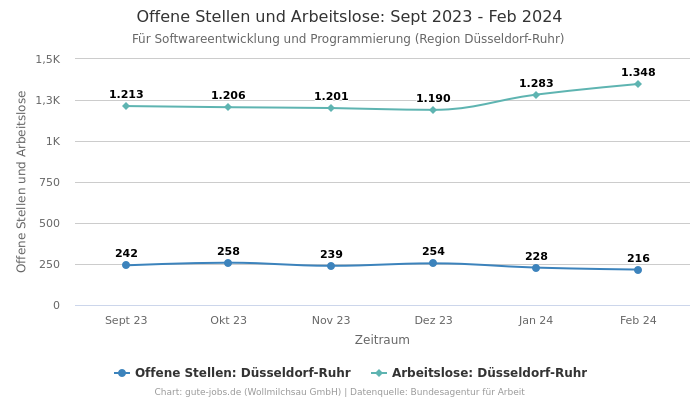 Offene Stellen und Arbeitslose: Sept 2023 - Feb 2024 | Für Softwareentwicklung und Programmierung | Region Düsseldorf-Ruhr