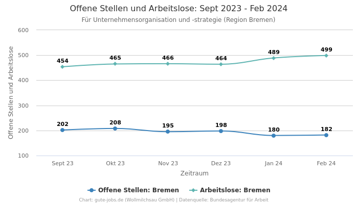 Offene Stellen und Arbeitslose: Sept 2023 - Feb 2024 | Für Unternehmensorganisation und -strategie | Region Bremen