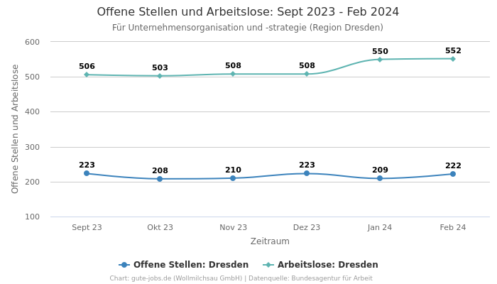 Offene Stellen und Arbeitslose: Sept 2023 - Feb 2024 | Für Unternehmensorganisation und -strategie | Region Dresden