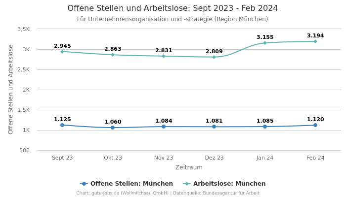 Offene Stellen und Arbeitslose: Sept 2023 - Feb 2024 | Für Unternehmensorganisation und -strategie | Region München