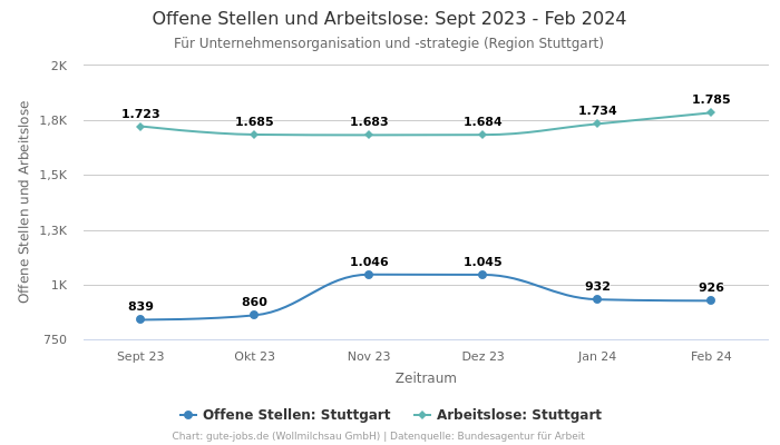 Offene Stellen und Arbeitslose: Sept 2023 - Feb 2024 | Für Unternehmensorganisation und -strategie | Region Stuttgart