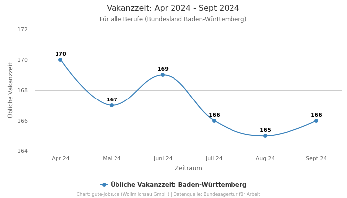 Vakanzzeit: Apr 2024 - Sept 2024 | Für alle Berufe | Bundesland Baden-Württemberg