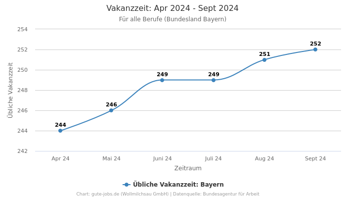 Vakanzzeit: Apr 2024 - Sept 2024 | Für alle Berufe | Bundesland Bayern