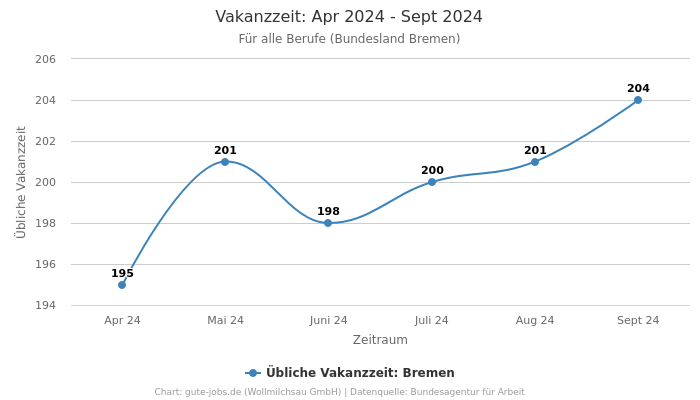 Vakanzzeit: Apr 2024 - Sept 2024 | Für alle Berufe | Bundesland Bremen