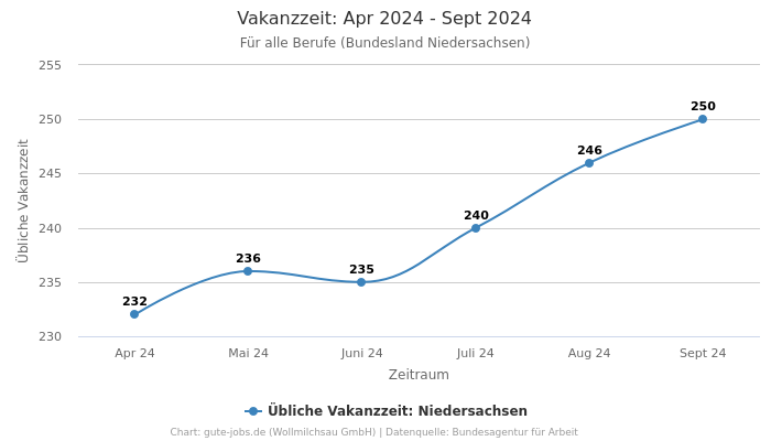 Vakanzzeit: Apr 2024 - Sept 2024 | Für alle Berufe | Bundesland Niedersachsen