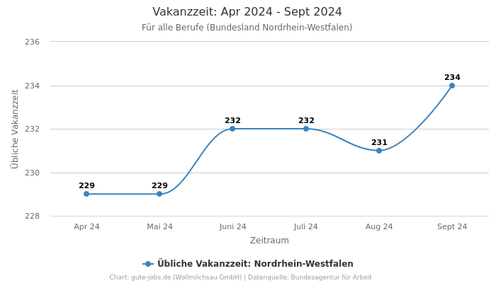 Vakanzzeit: Apr 2024 - Sept 2024 | Für alle Berufe | Bundesland Nordrhein-Westfalen