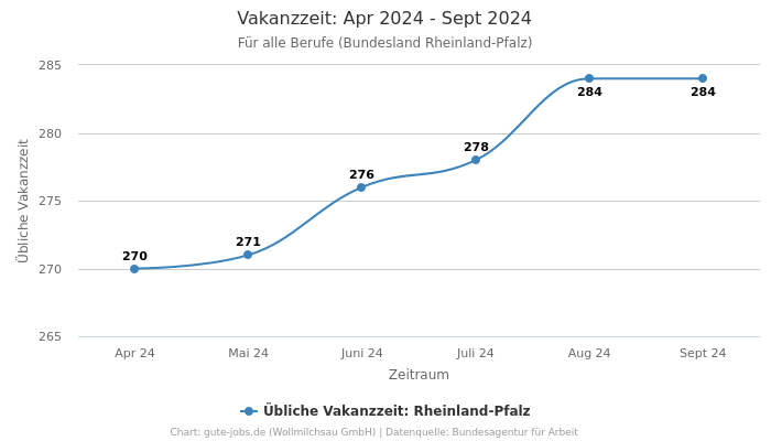 Vakanzzeit: Apr 2024 - Sept 2024 | Für alle Berufe | Bundesland Rheinland-Pfalz