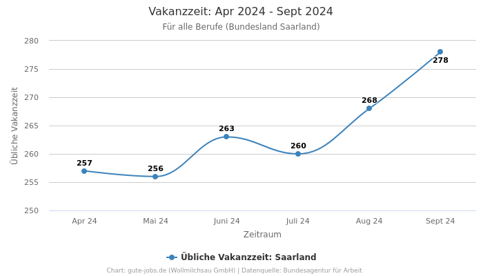 Vakanzzeit: Apr 2024 - Sept 2024 | Für alle Berufe | Bundesland Saarland