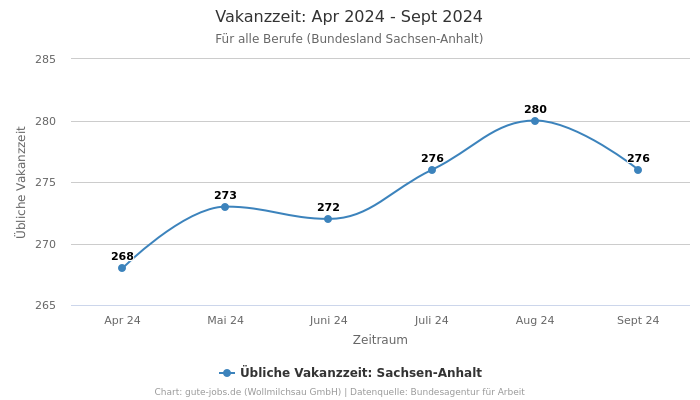 Vakanzzeit: Apr 2024 - Sept 2024 | Für alle Berufe | Bundesland Sachsen-Anhalt