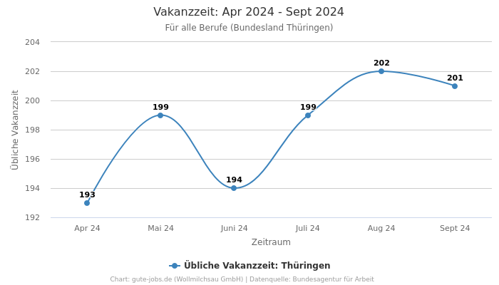 Vakanzzeit: Apr 2024 - Sept 2024 | Für alle Berufe | Bundesland Thüringen