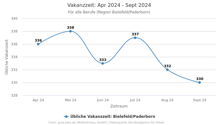 Vakanzzeit: Apr 2024 - Sept 2024 | Für alle Berufe | Region Bielefeld/Paderborn