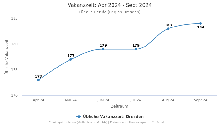 Vakanzzeit: Apr 2024 - Sept 2024 | Für alle Berufe | Region Dresden