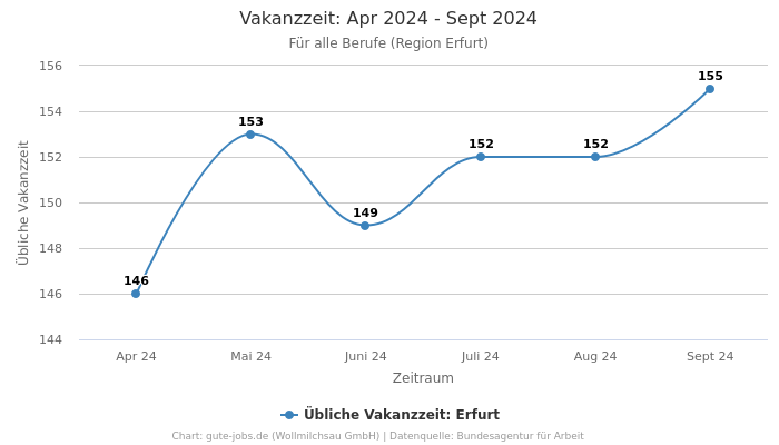 Vakanzzeit: Apr 2024 - Sept 2024 | Für alle Berufe | Region Erfurt