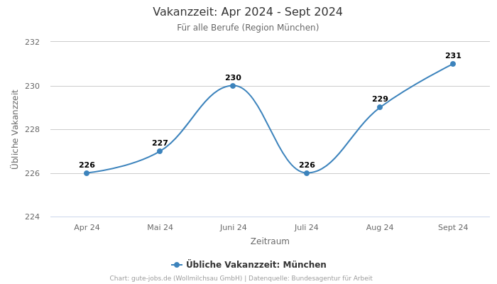 Vakanzzeit: Apr 2024 - Sept 2024 | Für alle Berufe | Region München