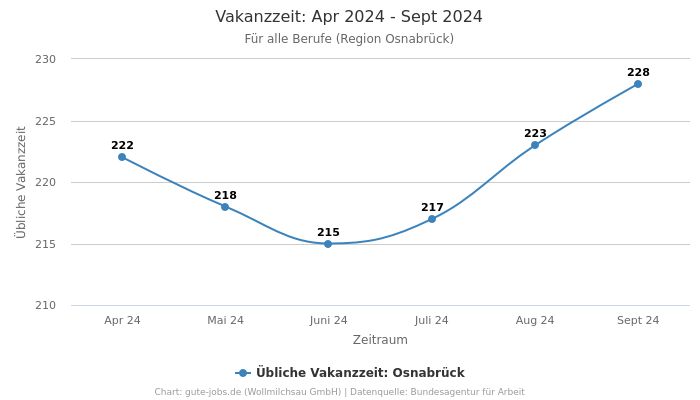 Vakanzzeit: Apr 2024 - Sept 2024 | Für alle Berufe | Region Osnabrück