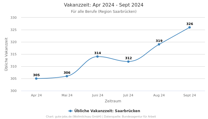 Vakanzzeit: Apr 2024 - Sept 2024 | Für alle Berufe | Region Saarbrücken