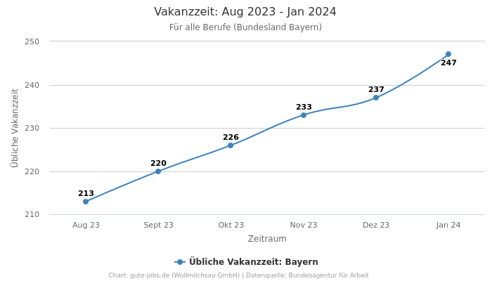 Vakanzzeit: Aug 2023 - Jan 2024 | Für alle Berufe | Bundesland Bayern