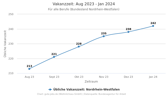 Vakanzzeit: Aug 2023 - Jan 2024 | Für alle Berufe | Bundesland Nordrhein-Westfalen
