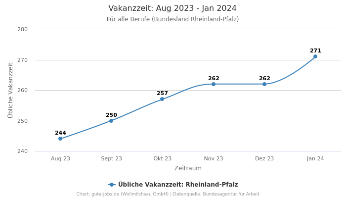 Vakanzzeit: Aug 2023 - Jan 2024 | Für alle Berufe | Bundesland Rheinland-Pfalz