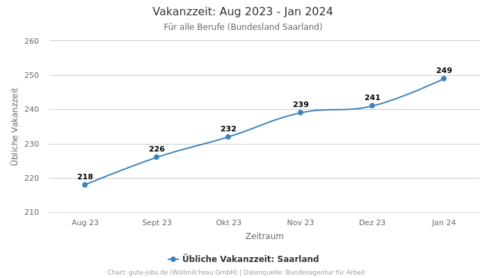 Vakanzzeit: Aug 2023 - Jan 2024 | Für alle Berufe | Bundesland Saarland